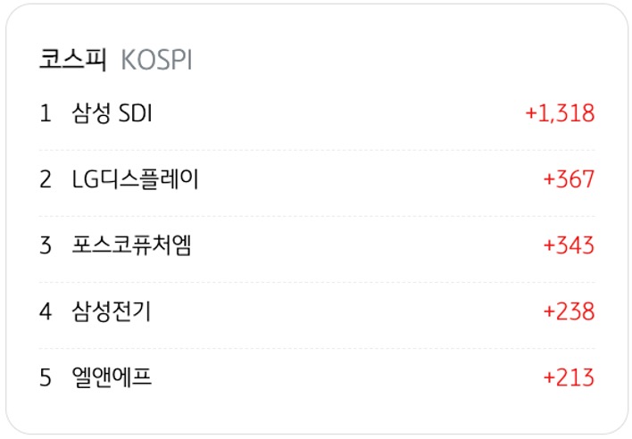 4월 17일을 기준으로 코스피의 '외국인 순매수' 상위 종목 5개를 정리했다.