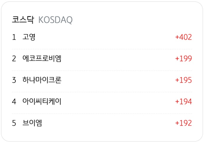 4월 17일을 기준으로 코스닥의 '외국인 순매수' 상위 종목 5개를 정리했다.