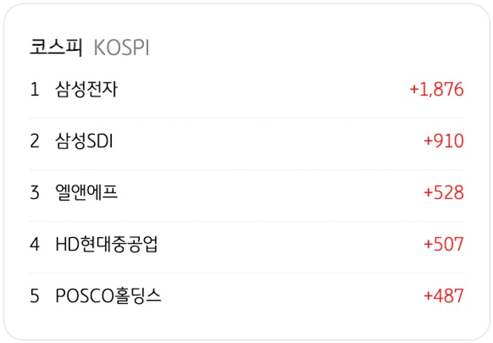 4월 17일을 기준으로 코스피의 '기관 순매수' 상위 종목 5개를 정리했다.