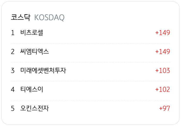 4월 17일을 기준으로 코스닥의 '기관 순매수' 상위 종목 5개를 정리했다.