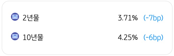 4월 17일을 기준으로 '미국 국채금리 동향'을 2년물과 10년물로 구분하여 정리했다.