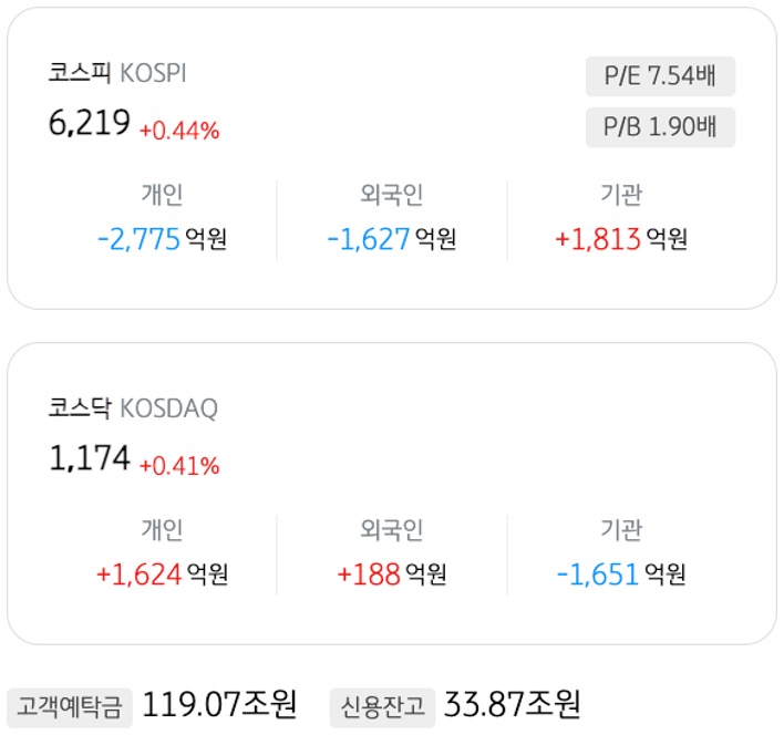 4월 20일 기준으로 '코스피'와 '코스닥'의 개인, 외국인, 기관의 매도 및 매수액을 정리했다.