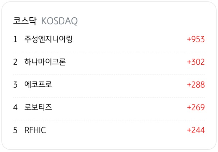 4월 20일을 기준으로 코스닥의 '외국인 순매수' 상위 종목 5개를 정리했다.