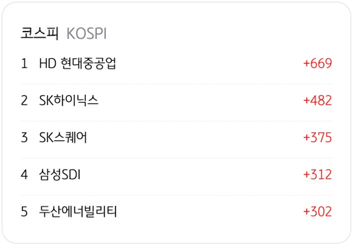 4월 20일을 기준으로 코스피의 '기관 순매수' 상위 종목 5개를 정리했다.