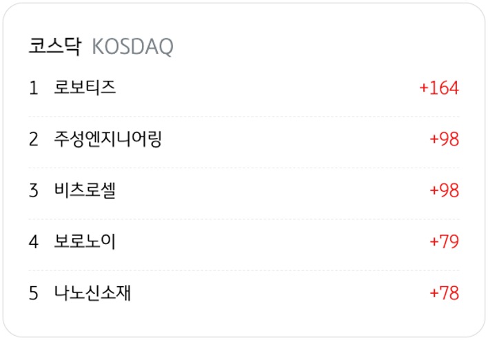 4월 20일을 기준으로 코스닥의 '기관 순매수' 상위 종목 5개를 정리했다.