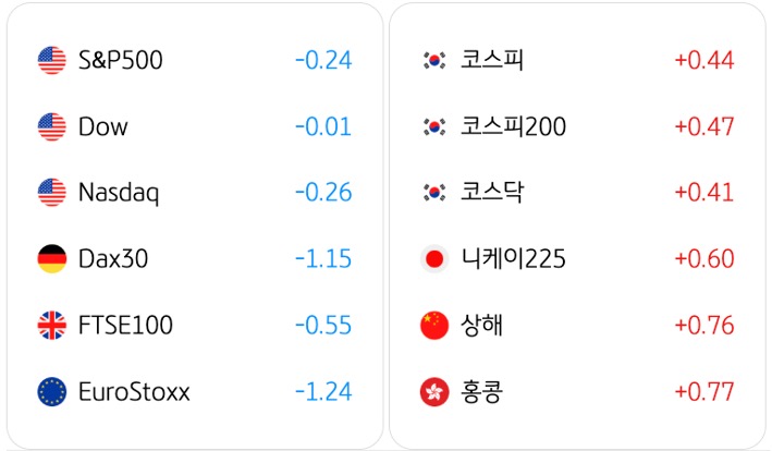 4월 20일 기준으로 전일대비 '글로벌 증시동향'을 S&P500, 코스피, Dow, 코스피200, Nasdaq, 코스닥, Dax30, 니케이225, FTSE100, 상해, EuroStoxx, 홍콩으로 구분해서 정리했다.