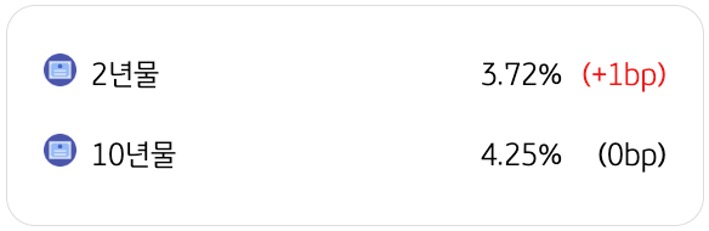 4월 20일을 기준으로 '미국 국채금리 동향'을 2년물과 10년물로 구분하여 정리했다.