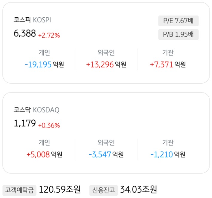 4월 21일 기준으로 '코스피'와 '코스닥'의 개인, 외국인, 기관의 매도 및 매수액을 정리했다.