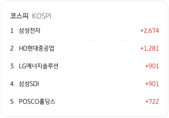 4월 21일을 기준으로 코스피의 '기관 순매수' 상위 종목 5개를 정리했다.