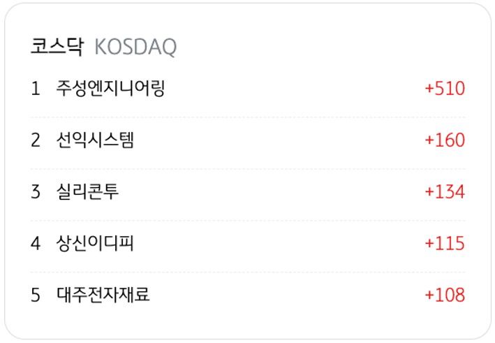 4월 21일을 기준으로 코스닥의 '기관 순매수' 상위 종목 5개를 정리했다.