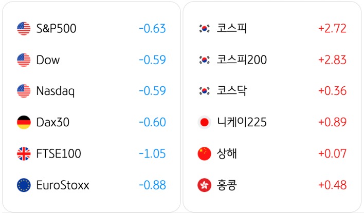 4월 21일 기준으로 전일대비 '글로벌 증시동향'을 S&P500, 코스피, Dow, 코스피200, Nasdaq, 코스닥, Dax30, 니케이225, FTSE100, 상해, EuroStoxx, 홍콩으로 구분해서 정리했다.