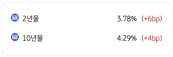 4월 21일을 기준으로 '미국 국채금리 동향'을 2년물과 10년물로 구분하여 정리했다.