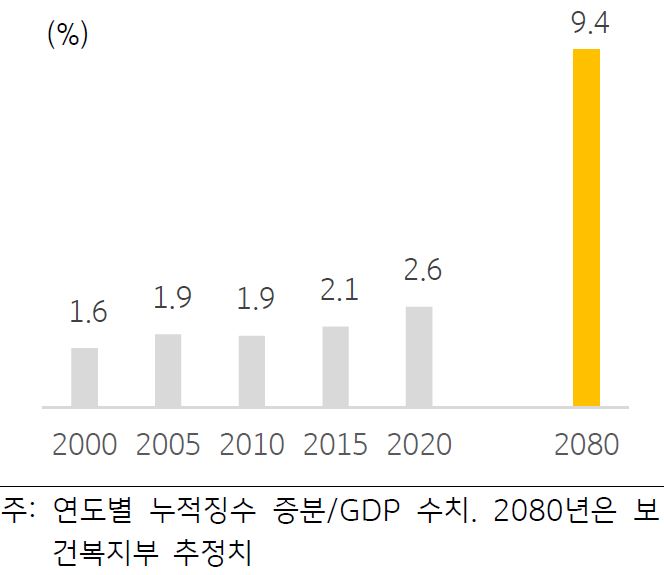 '연도별 GDP 대비 국민연금 납부 비중'을 보여주고 있다. 연도별 누적징수 증분/GDP 수치이고, '2080년은 보건복지부 추정치'이다.