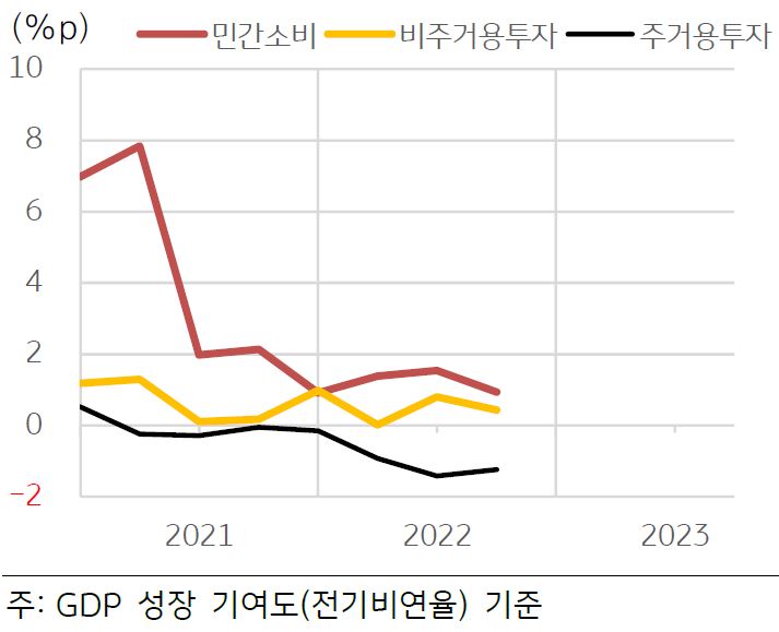 '미국, 2021년 이후 투자와 민간소비'를 보여주고 있다. '2022년 민간소비는 전년도 대비 감소'한 모습이고, 비주거용투자는 전년도와 비슷한 수준이다.