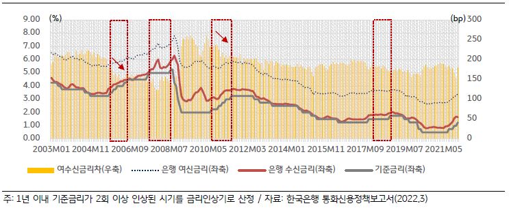 '과거 금리인상기 여수신금리 및 기준금리'를 나타낸 그래프이다. 과거 기준금리 인상기에도 수신금리에 비해 여신금리의 상승폭이 제한되면서 여수신금리차가 축소되는 모습을 보인 바 있다.