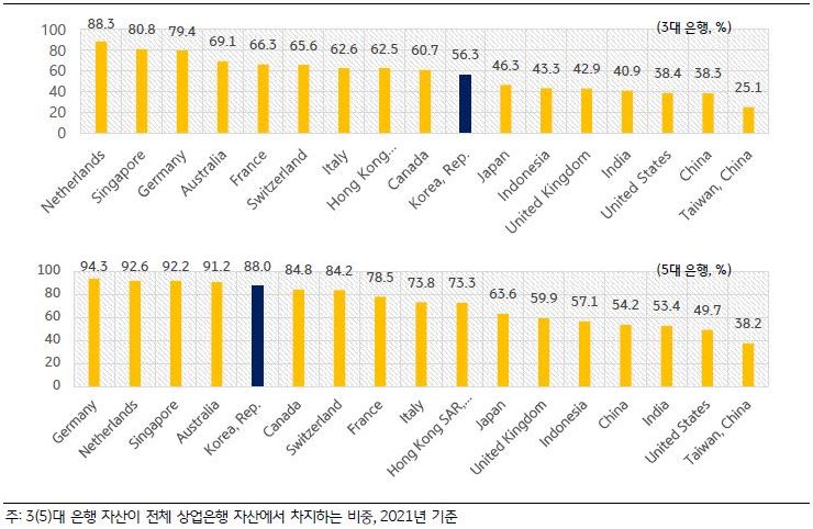 '글로벌 주요 국가의 은행 집중도'를 나타낸 차트이다. 실제로 우리나라의 3대 은행 자산집중도는 2021년 기준 56.3%로 미국과 영국, 일본을 제외하면 주요 선진국보다 낮은 수준(OECD 국가들 중에서는 중하위권)이다.