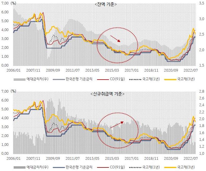 '금리변동과 예대금리차 추이'를 나타낸 그래프이다. 예금은행의 잔액기준 예대금리차는 시장금리(국고채 3년 등)와 한국은행 기준금리와 거의 유사하게 움직이는 것이 일반적이다.
