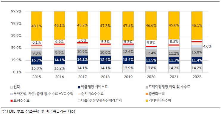 '미국 은행들의 비이자수익 구성'을 나타낸 차트이다. 2022년의 경우는 금리상승에 따라 유가증권 부문의 실적이 크게 부진했던 이유로 비이자부문 비중이 더욱 감소하였다.