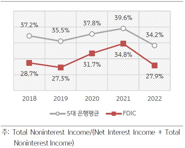 '미국 은행의 비이자이익 비중'을 나타낸 그래프이다. 미국 주요 5대 은행의 경우는 2022년 기준 34.2%로 국내은행과 큰 차이를 보이고 있다(FDIC 보증 상업은행 및 예금기관의 경우 2022년 기준 평균 27.9%)