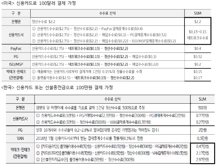 '미국과 한국의 온·오프라인 결제 관련 수수료 수익 비교 예시'를 보여주는 표이다. 미국의 은행들은 신용카드 등의 지급결제과정에서 전체 카드사용수수료 중 약 80%에 해당하는 정산수수료를 수취해 안정적인 비이자수익의 원천으로 활용하고 있는데 반해 국내 은행들은 자회사로 카드사를 두고 있어 미국과 같이 높은 정산수수료를 수취하지 못하는 구조적 한계 존재한다.