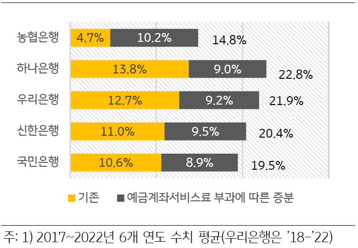 '예금계좌 관련 서비스료 부과를 가정한 국내 주요 은행의 비이자이익 비중'을 나타낸 그래프이다. 국내은행들이 미국 주요 은행들이 수취하는 수준(총예수금의 0.27% 수준)의 예금계좌서비스료를 수취한다고 가정할 경우 비이자이익 비중이 미국 은행 수준까지는 증가하지 못하더라도 약 9.3%p 정도의 상승 효과가 있을 것으로 추정된다.