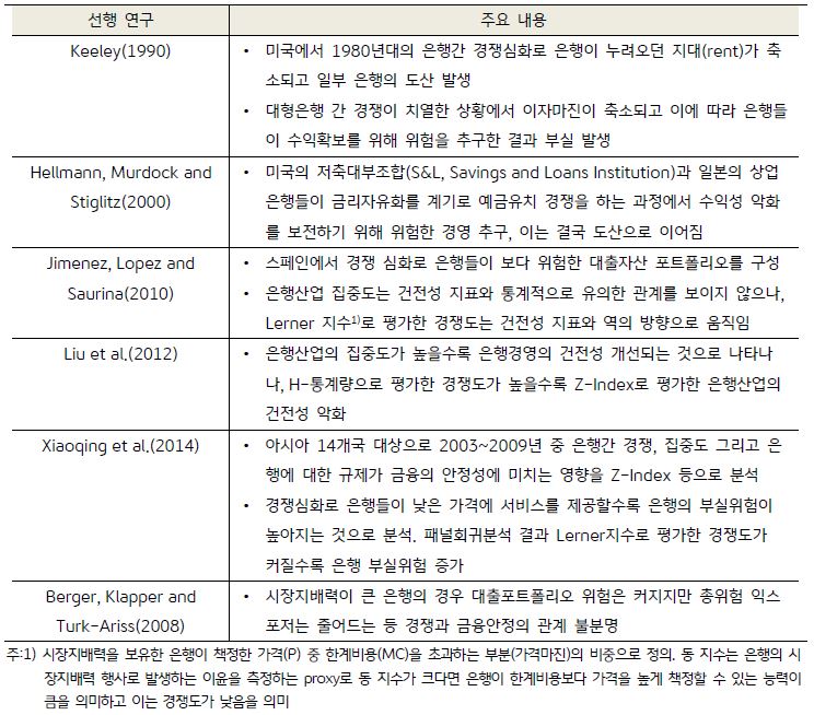 '은행간 경쟁이 금융불안정에 미치는 영향'대한 선행 연구들을 설명하는 표이다. 'Berger, Klapper and Turk-Ariss(2008)' 연구에서는 시장지배력이 큰 은행의 경우 대출포트폴리오 위험은 커지지만 총위험 익스포저는 줄어드는 등 경쟁과 금융안정의 관계가 불분명하다고 하였다.