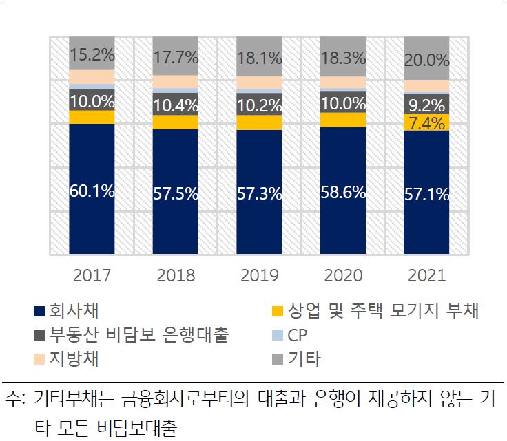 '미국 비금융기업(모든 규모)의 부채 구성'을 나타낸 차트이다. 일반적인 비금융기업(모든 규모)의 경우 총부채에서 회사채 비중이 약 57~60%를 차지하고, 모기지 대출 비중은 6~7% 정도에 그치는 것에 비하면 중소기업의 경우 담보대출 의존도가 크게 높다.
