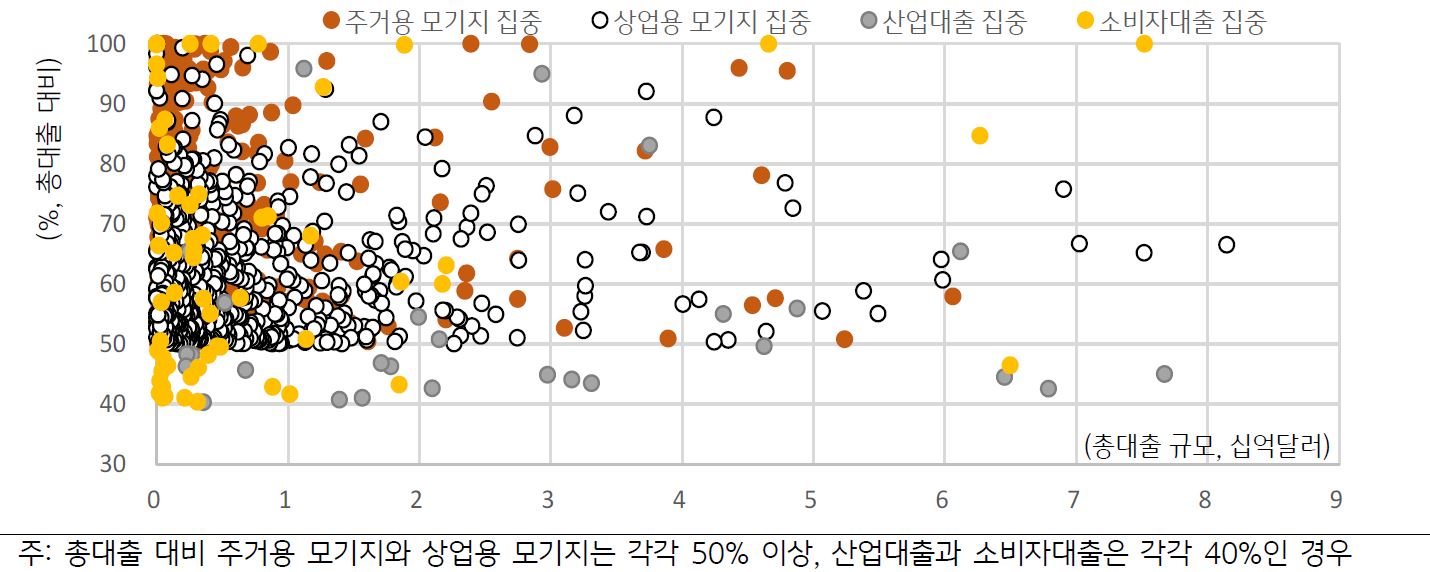'미국 소형 은행'(자산 100억 달러 이상)의 '대출 포트폴리오 집중 현황'을 보여주는 이미지. 항목으로 '주거형 모기지 집중', '상업용 모기지 집중', '산업대출 집중', '소비자대출 집중'.