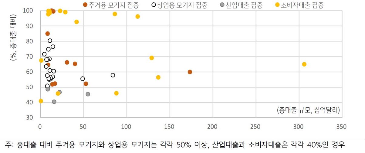 '미국 중대형 은행'(자산 100억 달러 이상)의 '대출 포트폴리오 집중 현황'을 보여주는 이미지. 항목으로 '주거형 모기지 집중', '상업용 모기지 집중', '산업대출 집중', '소비자대출 집중'.