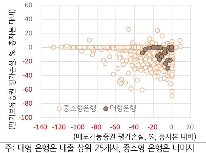 미국 은행 4분의 1이 '미실현손실'로 '30% 이상의 총자본 감소 압력'을 받고 있으며 '잠재적 부실 위험'에 직면.