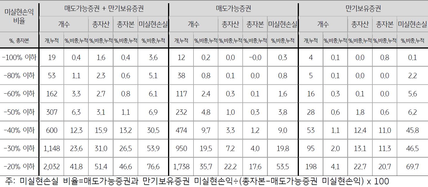 양극단을 제외하면 '대다수 은행'들의 '매도가능증권'과 '만기보유증권'의 '미실현손익 비율'은 각각 +10%에서 -30% 범위에서 분포.
