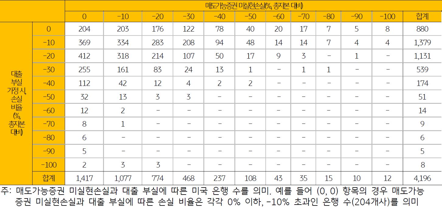 '매도가능증권 미실현손실'과 '대출 부실'(가정)에 따른 '미국 은행 분포'. 매도가능증권의 미실현손실과 대출 부실 시나리오에서 총자본 대비 손실 비율이 반비례 관계라는 점에서 두 가지 충격에 따른 은행 실패가 급증할 위험은 낮은 것으로 보임.