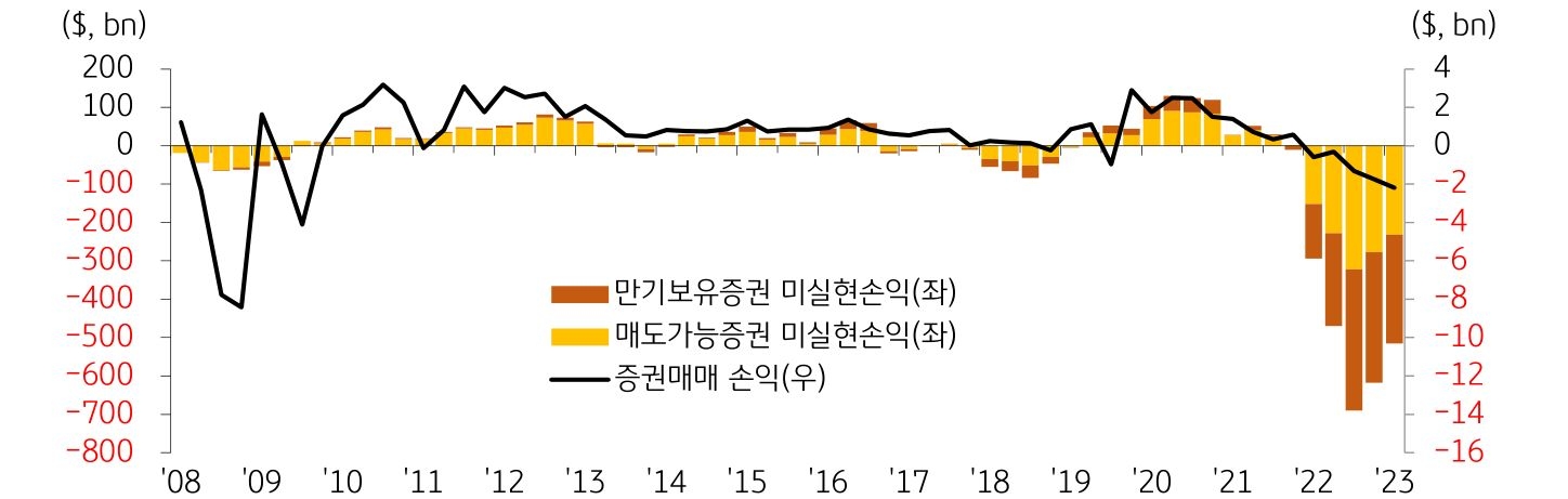2008년부터 2023년까지 '미국 은행의 증권매매손익'을 보여주는 그래프. 이밖에 '만기보유증권 미실현송익'과 '매도가능증권 미실현손익'을 보여줌.