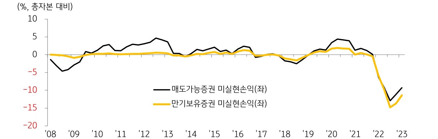 2008년부터 2023년까지 '미국 매도가능증권 미실현손익'과 '미국 만기보유증권 미실현손익'을 보여주는 그래프.