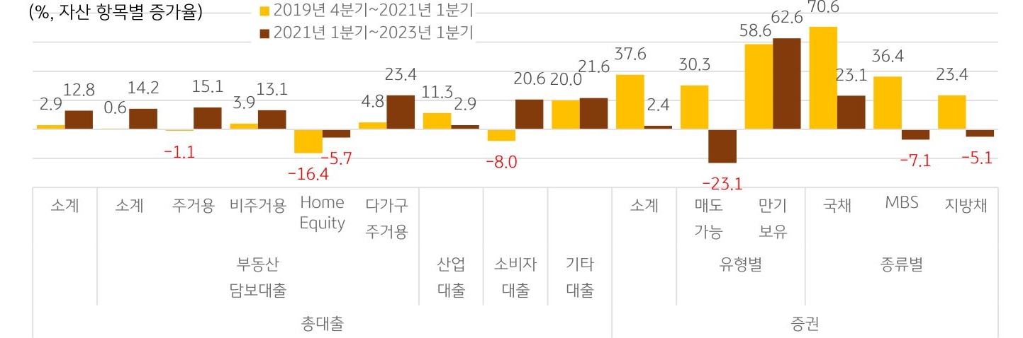 '코로나19 위기'가 시작된 2020년 1분기부터 2021년 1분기까지 '미국 은행은 위험 가중치가 낮은' '채권투자'[국채, 지방채, '주택저당증권'(MBS)]와 함께 '정책적으로 위험 가중치가 하향 조정'된 '중소기업대출을 확대'.