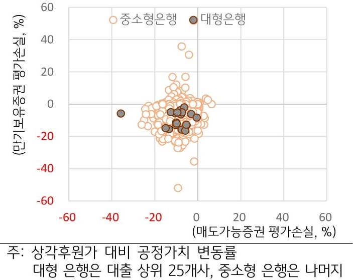 '매도가능증권 미실현손실'은 '중소형 은행의 자본 감소 요인'으로 작용했으며, '만기보유증권 미실현손실'까지 포함하면 다수 은행들이 '잠재적 부실 위험'에 직면.