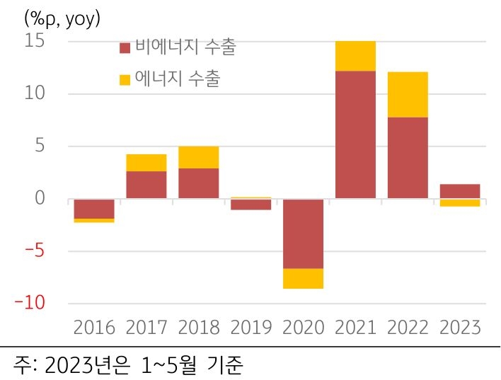 2016년부터 2023년까지 '미국 비에너지 수출'과 '미국 에너지 수출'을 보여주는 그래프.
