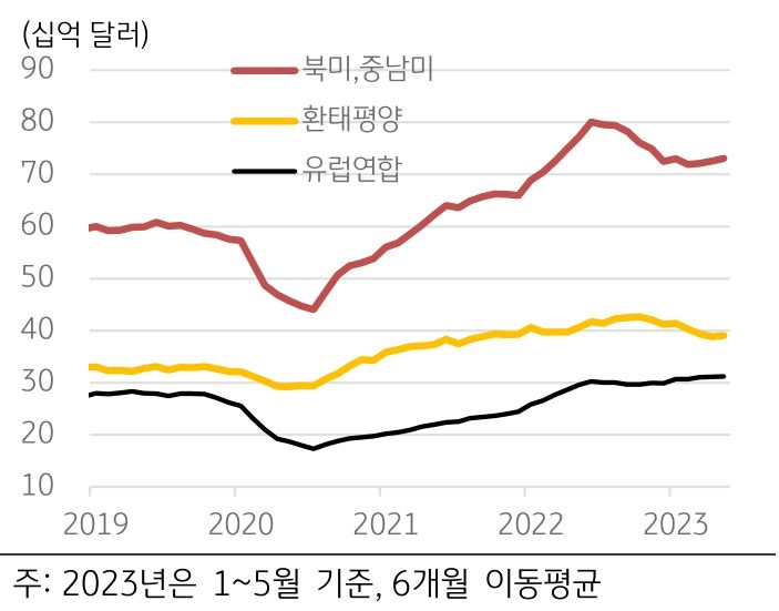2019년부터 2023년까지 미국 '지역별 수출액 추이'를 보여주는 그래프. '북미, 중남미', '환태평양', '유럽연합'으로 구분.