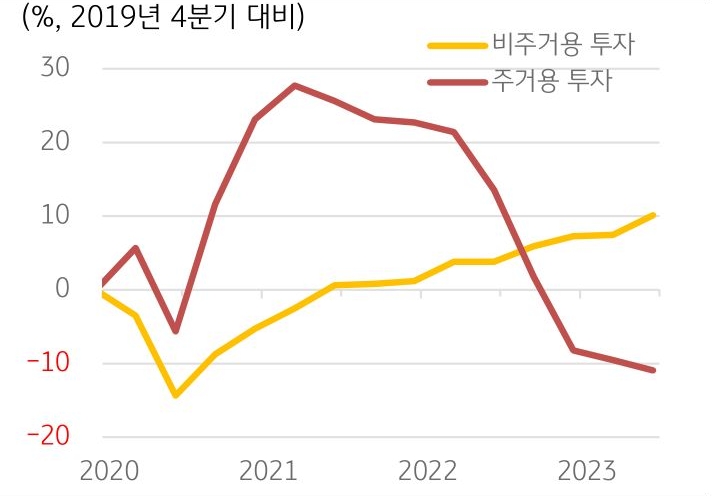 2020년부터 2023년까지 '미국 비주거용 투자'와 '미국  주거용 투자' 추이를 보여주는 그래프.