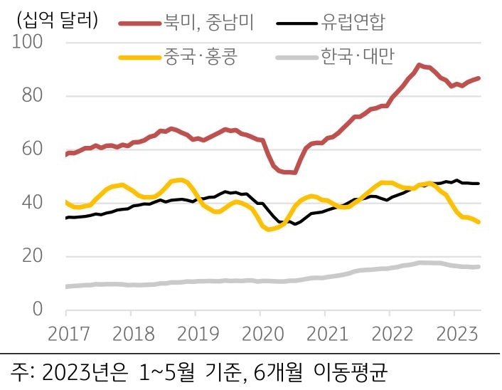 2017년부터 2023년까지 '미국 지역별 수입액' 추이를 보여주는 그래프. '북미, 중남미', '유럽연합', '중국·홍콩', '한국·대만' 으로 구분.
