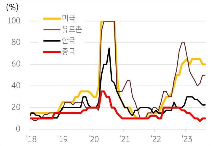 2018년부터 2023년까지 '주요국 경기 침체 확률 변화'를 보여주는 그래프.