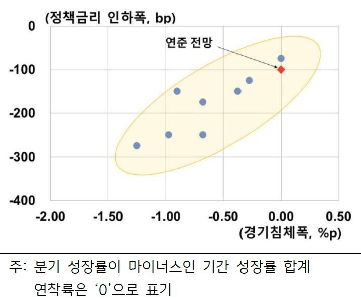 '경기 침체 폭'과 '내년 금리 인하 전망'을 보여주는 표. 미국 경기 침체 시기가 2024년 상반기로 지연되고 침체 폭도 완만할 전망.