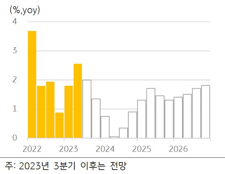 2022년부터 2026년까지 '미국 분기별 실질GDP 성장률 전망'을 보여주는 그래프.