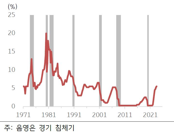 1971년부터 2021년까지 10년 주기 '미국 기준금리'와 '경기 침체기'를 보여주는 그래프.