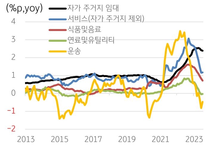 2013년부터 2023년까지 2년 주기  '항목별 소비자물가 상승 기여도'를 보여주는 그래프.