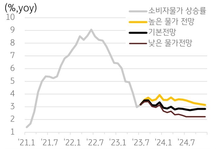 2021년 1월부터 2024년 7월까지 '미국 소비자물가 상승 경로'를 보여주는 그래프. 미국 소비자물가 상승률은 2023년 하반기 3%대 중반을 기록한 이후 2024년 2분기 부터 3%대를 하회할 전망.