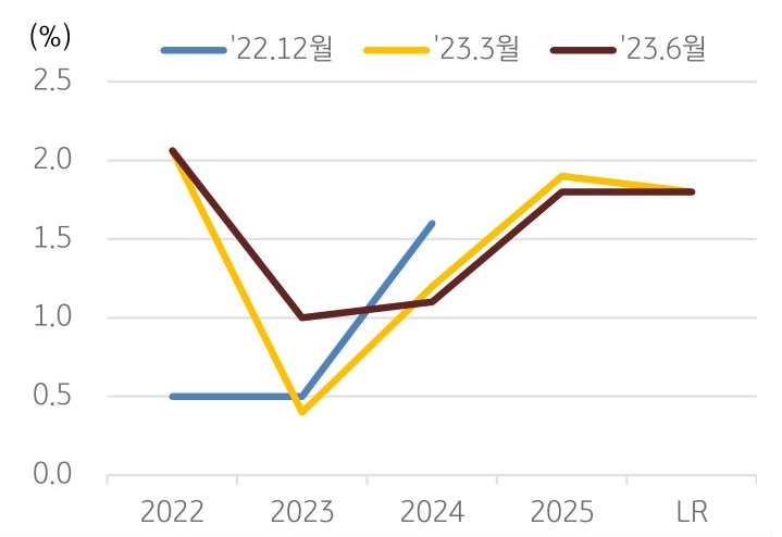 2022년부터 2025년 이후까지 '연준의 GDP 성장률 전망치 변화'를 보여주는 그래프. 연방준비제도(연준·Fed)는 미국의 2023년 GDP 성장률 전망치를 작년 12월 0.5%로 발표했으며, 올해 3월까지 0.4%로 유지하다 6월 1.0%로 상향 조정하면서 급격한 경 기 침체 전망에서 후퇴.