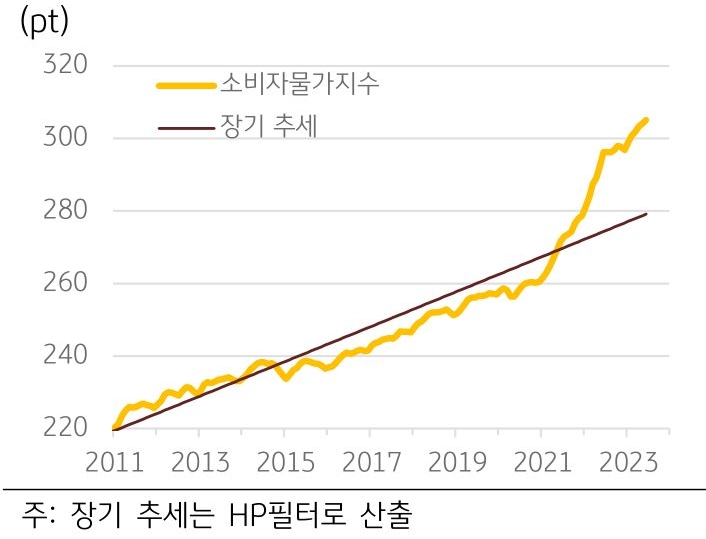 2011년부터 2023년까지 '미국 소비자물가지수'와 '정기 추세'를 보여주는 그래프.