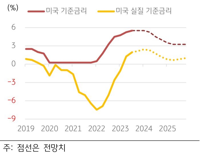 2019년부터 2025년까지 '미국 기준금리'와 '실질 기준금리'를 보여주는 그래프.