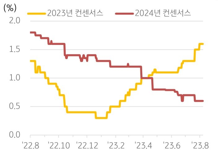 2022년 8월부터 2023년 8월까지 'GDP 성장률 시장 컨센서스 변화'를 보여주는 그래프. '2023년 컨센서스'와 '2024년 컨센서스'로 구분.
